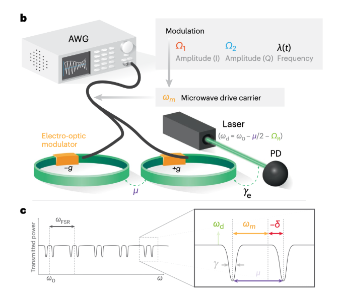 Arbitrary waveform generator for photonic cavity locking